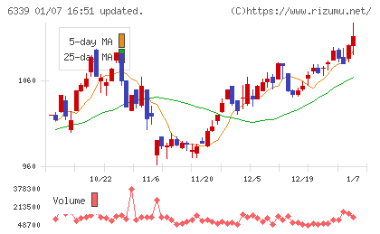 新東工業チャート