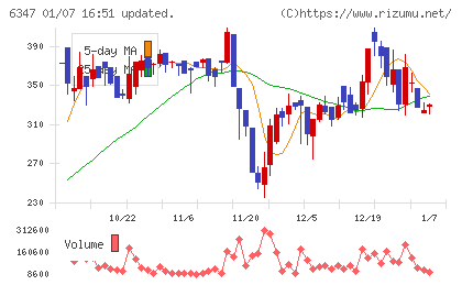 プラコーチャート