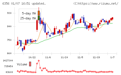 日本ギア工業チャート