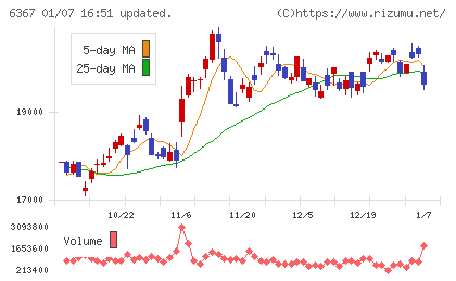 ダイキン工業チャート