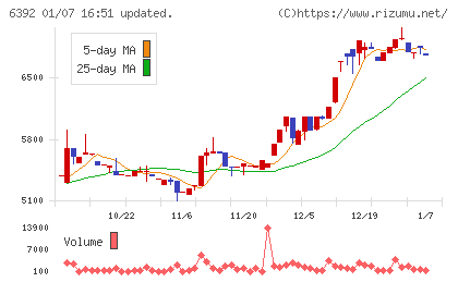 ヤマダコーポレーションチャート