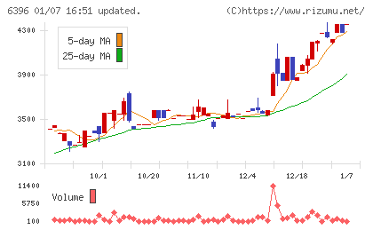 宇野澤組鐵工所チャート
