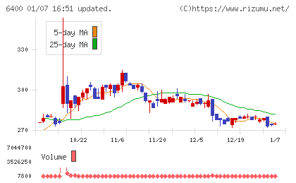 不二精機チャート
