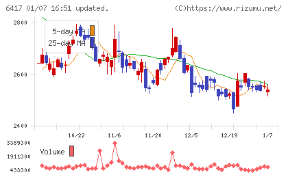 ＳＡＮＫＹＯチャート