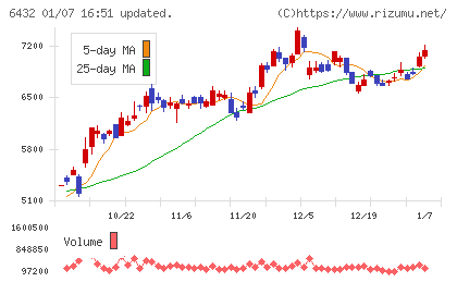 竹内製作所チャート