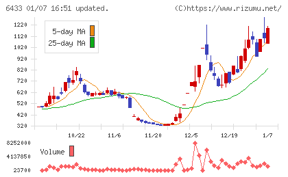 ヒーハイストチャート