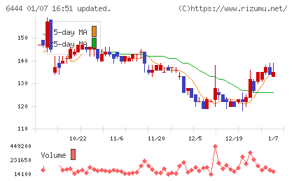 サンデンチャート