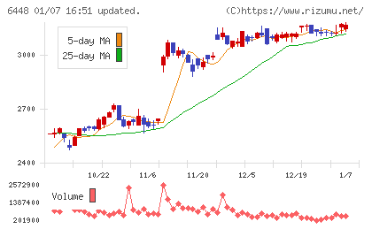 ブラザー工業チャート