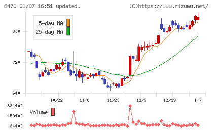 大豊工業チャート