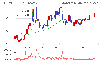 ＮＩＴＴＡＮチャート