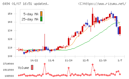ＮＦＫホールディングスチャート