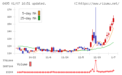 宮入バルブ製作所チャート