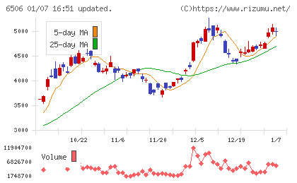 安川電機チャート