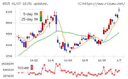 ＫＯＫＵＳＡＩ　ＥＬＥＣＴＲＩＣチャート