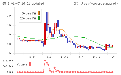 旅工房チャート