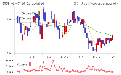ツナググループ・ホールディングスチャート