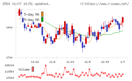 ミダックホールディングスチャート