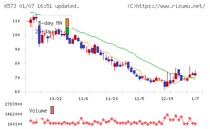 ＣＲＡＶＩＡチャート