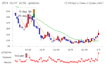 コンヴァノチャート