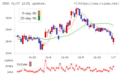 ライトアップチャート