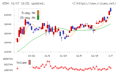 芝浦メカトロニクスチャート