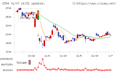 ニデックチャート