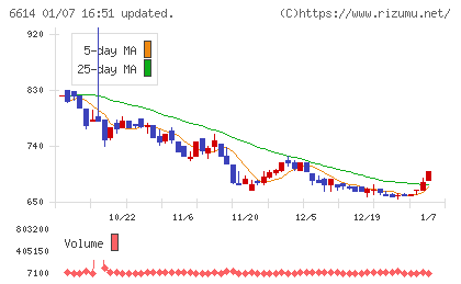 シキノハイテックチャート