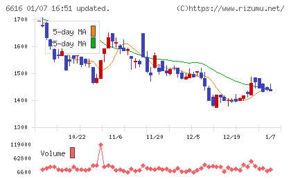 トレックス・セミコンダクターチャート