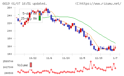 ダブル・スコープチャート