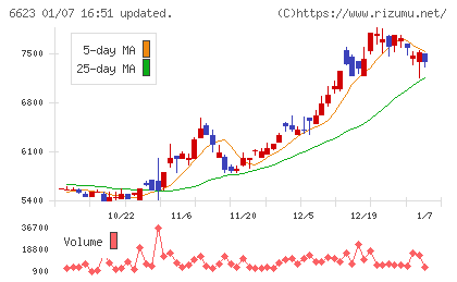 愛知電機チャート