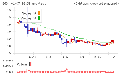 ネクスグループチャート