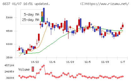 寺崎電気産業チャート