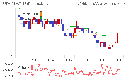 メディアリンクスチャート