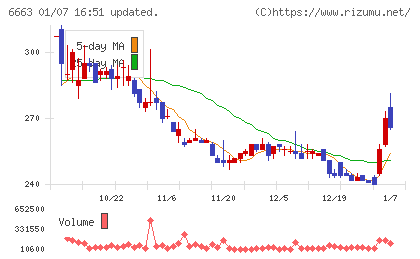 太洋テクノレックスチャート