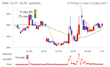 リバーエレテックチャート
