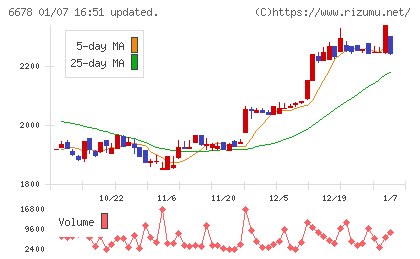 テクノメディカチャート