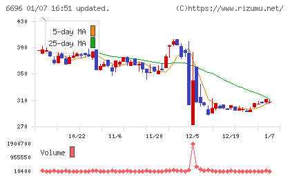トラース・オン・プロダクトチャート