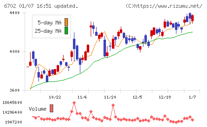 富士通チャート