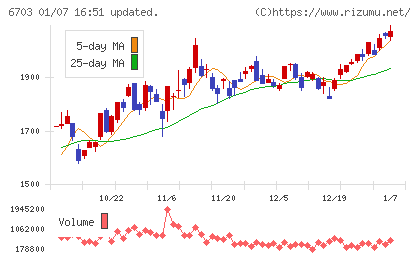 ＯＫＩチャート