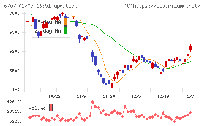サンケン電気チャート
