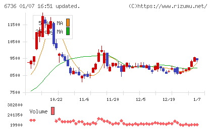 サン電子チャート