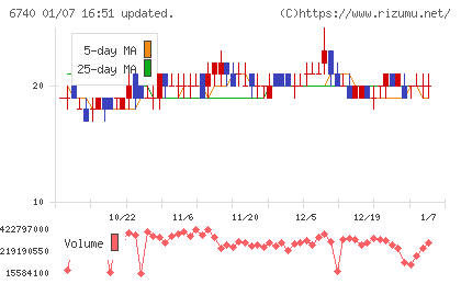 ジャパンディスプレイチャート