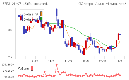 シャープチャート