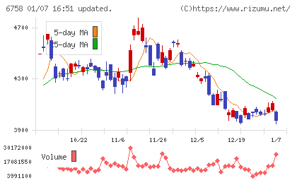 ソニーグループチャート
