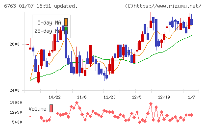 帝国通信工業チャート