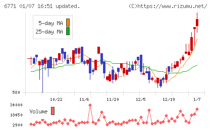 池上通信機チャート