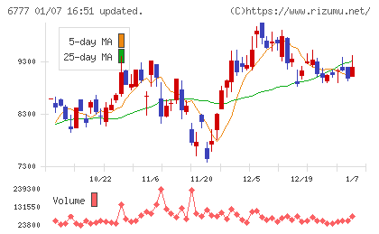 ｓａｎｔｅｃ　Ｈｏｌｄｉｎｇｓチャート