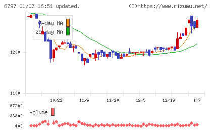 名古屋電機工業チャート