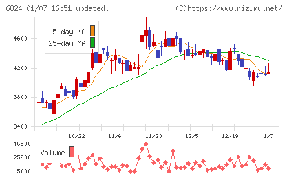 新コスモス電機チャート