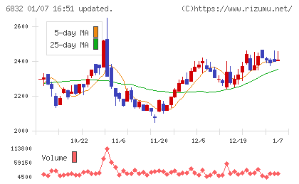 アオイ電子チャート